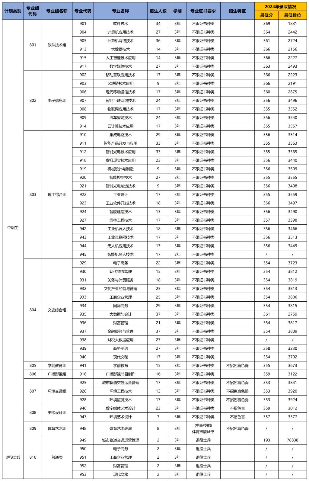 深圳信息职业技术学院2025年春季高考招生计划 深圳信息职业技术学院2025年春季高考招生计划