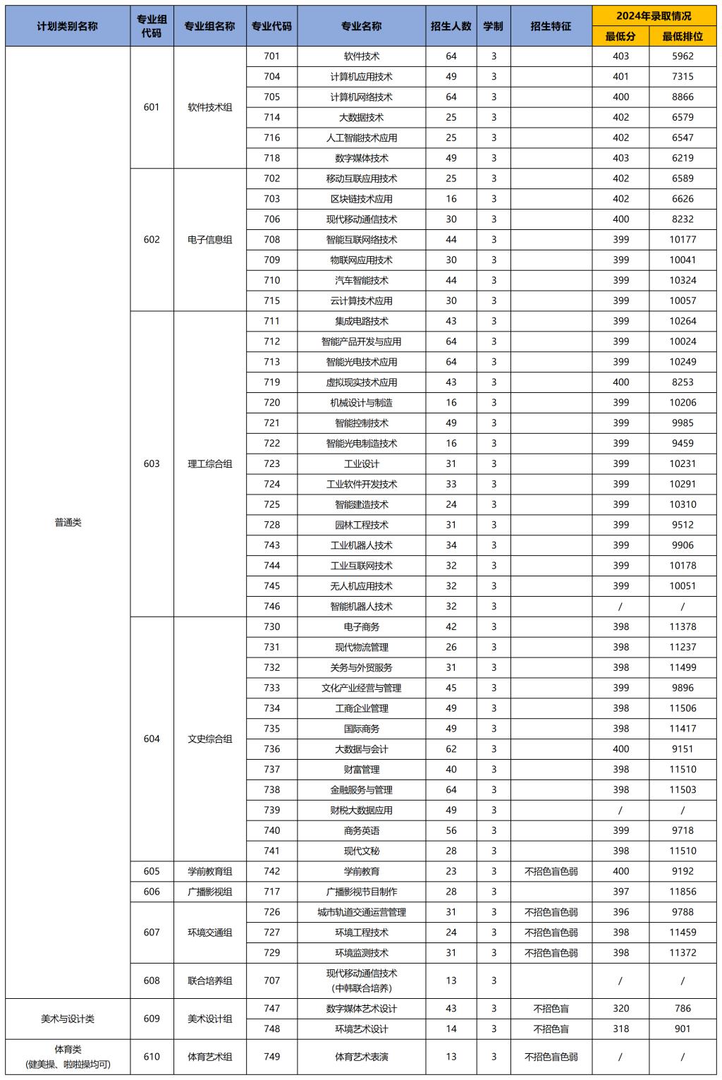 深圳信息职业技术学院2025年春季高考招生计划 深圳信息职业技术学院2025年春季高考招生计划